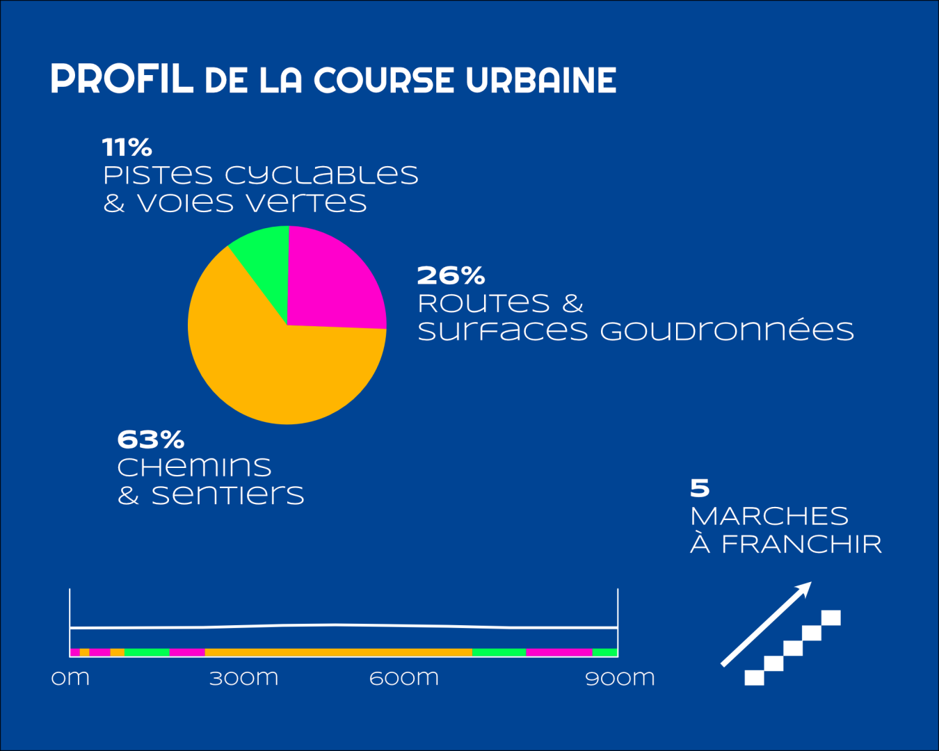 profil course urbaine